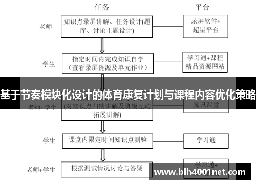 基于节奏模块化设计的体育康复计划与课程内容优化策略